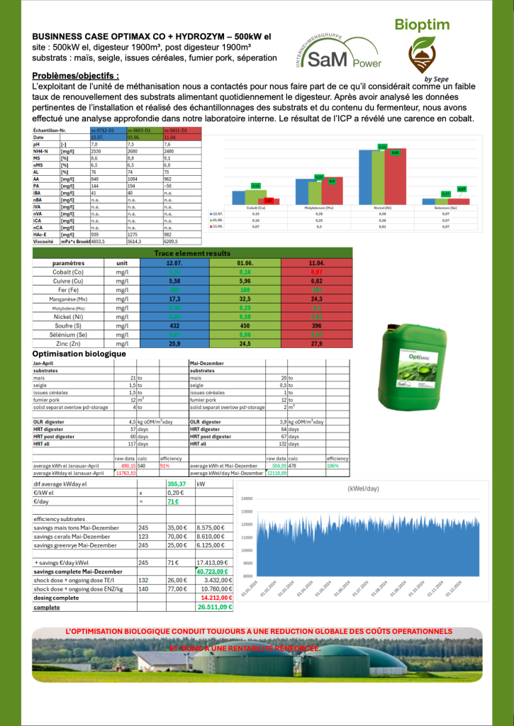 Étude de cas 4 — OPTIMAX CO + HYDROZYM / Site 500 kWél