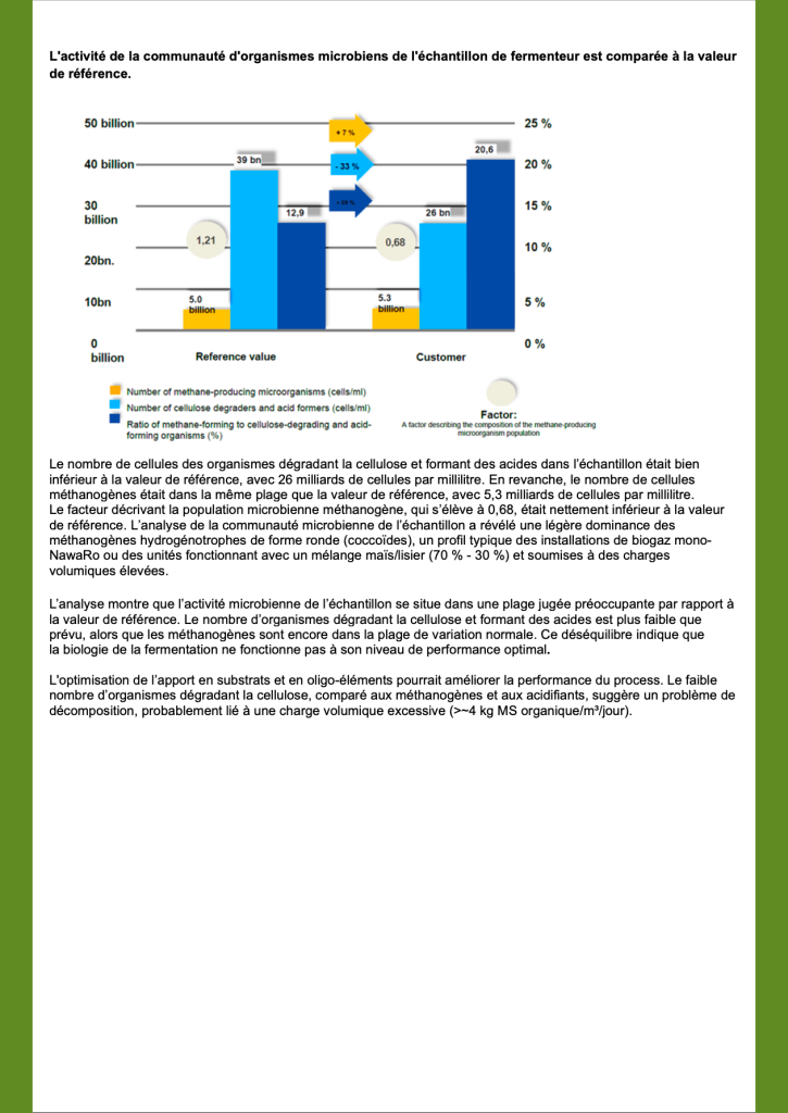 Étude de cas 4 — OPTIMAX CO + HYDROZYM / Site 500 kWél